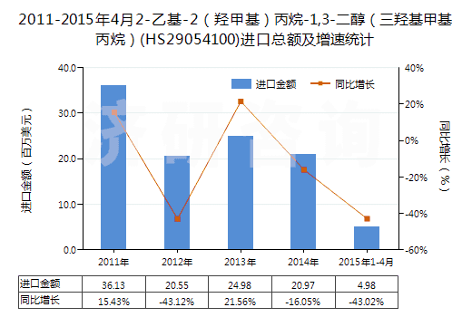 2011-2015年4月2-乙基-2（羥甲基）丙烷-1,3-二醇（三羥基甲基丙烷）(HS29054100)進(jìn)口總額及增速統(tǒng)計(jì)